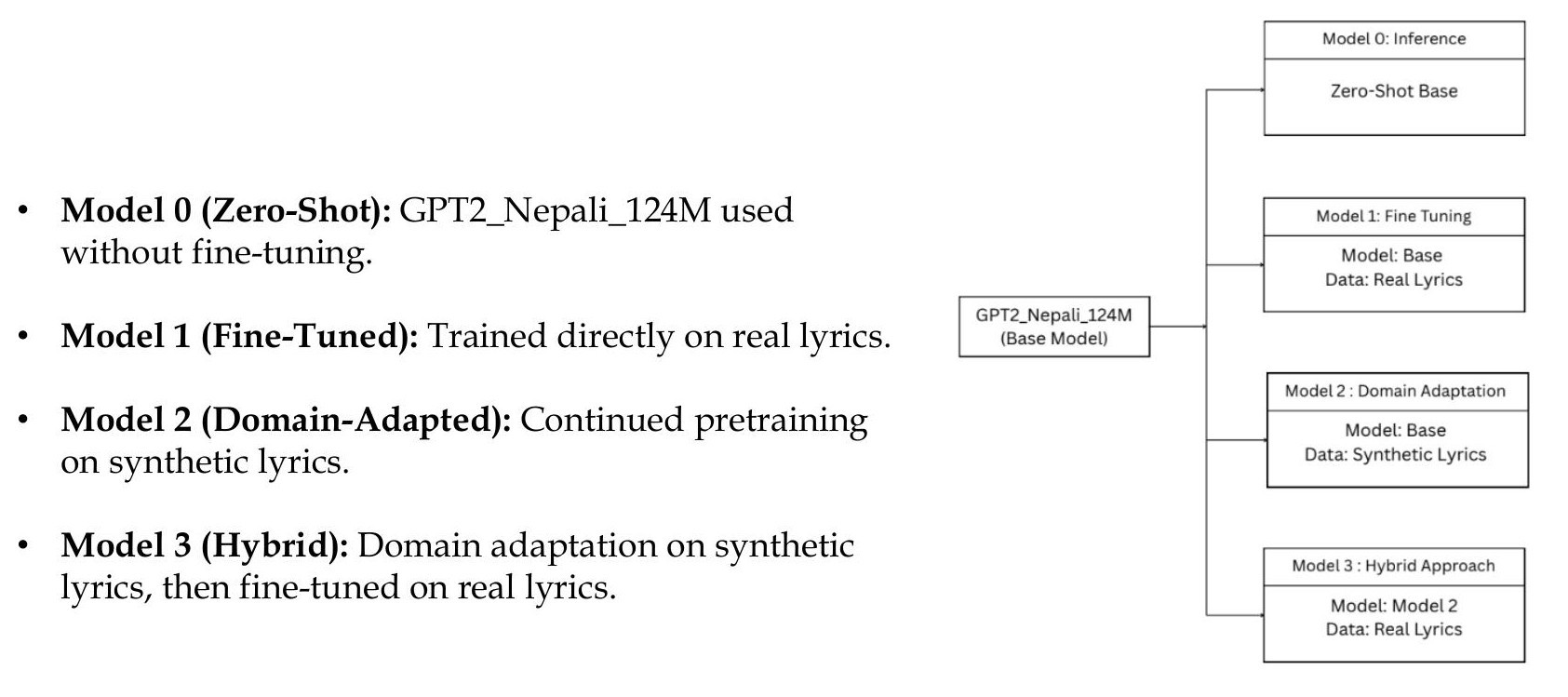 Development Approach