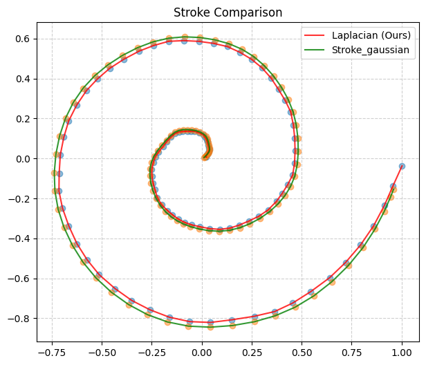 Smoothing Comparison