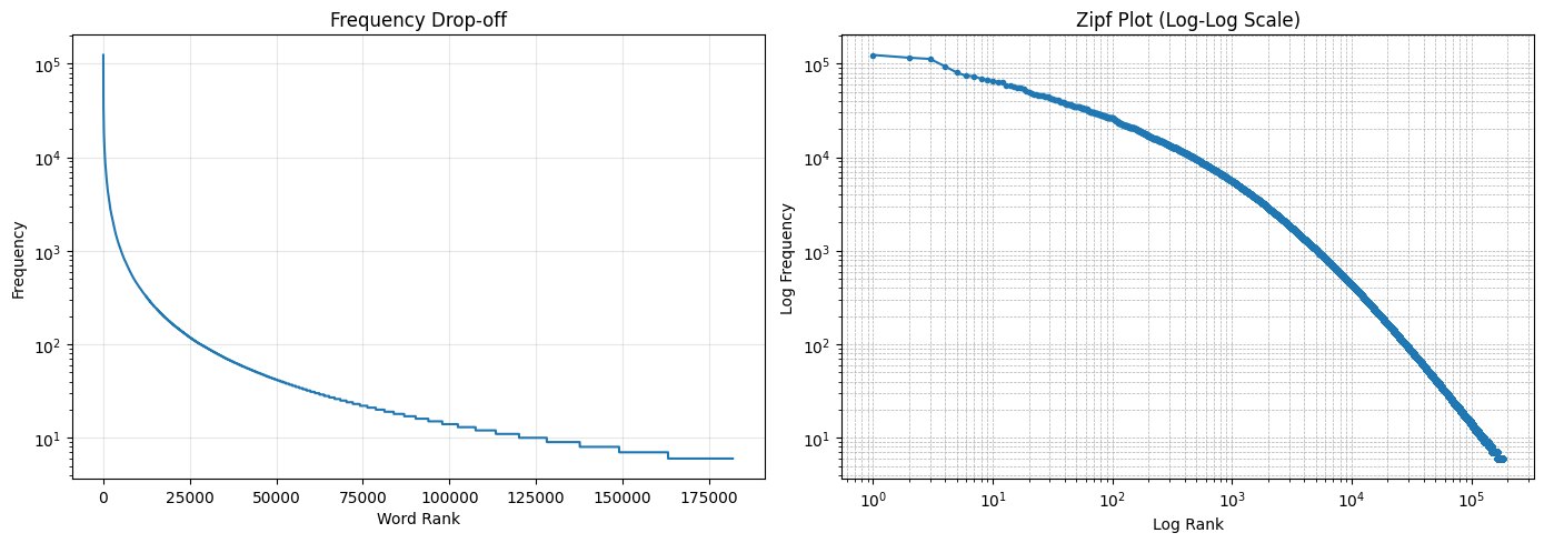 Zipf's Law Log-Log Distribution